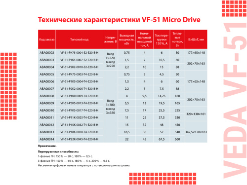 ABA00002 Преобразователь частоты VF-51-PK75-0004-S2-E20-B-H, 220В, 0,75кВт, 4А фото 2